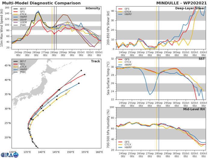 MODEL DISCUSSION: TRACK GUIDANCE IS IN VERY GOOD CROSS-TRACK AGREEMENT THROUGH THE FORECAST PERIOD, WITH MINIMAL SPREAD OF 120 KM AT 48H, INCREASING TO 240 KM AT 96H. ALONG-TRACK SPREAD UNSURPRISINGLY INCREASES STEADILY AFTER 48H, TO 410 KM BY 120H. THE JTWC TRACK REMAINS CONSISTENT WITH THE PRIOR FORECAST WITH HIGH CONFIDENCE THROUGH THE DURATION. THE BULK OF THE INTENSITY GUIDANCE IS IN FAIRLY GOOD AGREEMENT, THOUGH THE COAMPS-TC FAMILY ARE DISSENTING, AND SHOWING STEADY WEAKENING FROM 00H. THE REMAINDER OF THE GUIDANCE SUPPORTS THE SHAPE OF THE INTENSITY CURVE IT SHOULD BE NOTED THAT THE RAPID INTENSIFICATION PREDICTION AID (RIPA) HAS BEEN TRIGGERED FOR THE SECOND CONSECUTIVE RUN, INDICATING A NEAR-TERM RI TO 135 KNOTS/CAT 4 BY 24H. AT THIS POINT, WHILE THE AID IS TRIGGERING, THE CONSTITUENTS OF IT, INCLUDING THE MID-LEVEL HUMIDITY, SST POTENTIAL AND 200 MB DIVERGENCE ARE ALL NEUTRAL OR UNFAVORABLE FOR RI. THUS WHILE THE SYSTEM IS EXPECTED TO INTENSIFY, IT IS NOT EXPECTED TO RI AT THIS TIME. THE JTWC FORECAST TRACES THE INTENSITY CURVE, BUT SITS ABOUT 10 KNOTS HIGHER THAN THE CONSENSUS MEAN AND ABOVE ALL THE GUIDANCE THROUGH 48H, THEN CLOSELY TRACKS THE MEAN THEREAFTER, WITH MEDIUM CONFIDENCE. MODEL DISCUSSION: TRACK GUIDANCE IS IN VERY GOOD CROSS-TRACK AGREEMENT THROUGH THE FORECAST PERIOD, WITH MINIMAL SPREAD OF 120 KM AT 48H, INCREASING TO 240 KM AT 96H. ALONG-TRACK SPREAD UNSURPRISINGLY INCREASES STEADILY AFTER 48H, TO 410 KM BY 120H. THE JTWC TRACK REMAINS CONSISTENT WITH THE PRIOR FORECAST WITH HIGH CONFIDENCE THROUGH THE DURATION. THE BULK OF THE INTENSITY GUIDANCE IS IN FAIRLY GOOD AGREEMENT, THOUGH THE COAMPS-TC FAMILY ARE DISSENTING, AND SHOWING STEADY WEAKENING FROM 00H. THE REMAINDER OF THE GUIDANCE SUPPORTS THE SHAPE OF THE INTENSITY CURVE IT SHOULD BE NOTED THAT THE RAPID INTENSIFICATION PREDICTION AID (RIPA) HAS BEEN TRIGGERED FOR THE SECOND CONSECUTIVE RUN, INDICATING A NEAR-TERM RI TO 135 KNOTS/CAT 4 BY 24H. AT THIS POINT, WHILE THE AID IS TRIGGERING, THE CONSTITUENTS OF IT, INCLUDING THE MID-LEVEL HUMIDITY, SST POTENTIAL AND 200 MB DIVERGENCE ARE ALL NEUTRAL OR UNFAVORABLE FOR RI. THUS WHILE THE SYSTEM IS EXPECTED TO INTENSIFY, IT IS NOT EXPECTED TO RI AT THIS TIME. THE JTWC FORECAST TRACES THE INTENSITY CURVE, BUT SITS ABOUT 10 KNOTS HIGHER THAN THE CONSENSUS MEAN AND ABOVE ALL THE GUIDANCE THROUGH 48H, THEN CLOSELY TRACKS THE MEAN THEREAFTER, WITH MEDIUM CONFIDENCE.