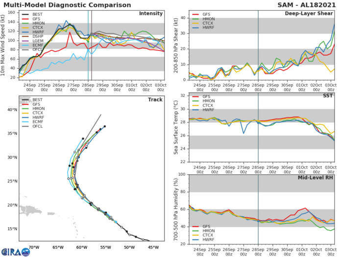 HU 18L(SAM). TRACK AND INTENSITY GUIDANCE.