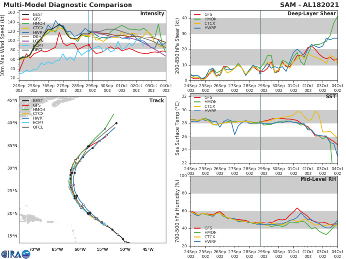 HU 18L(SAM). TRACK AND INTENSITY GUIDANCE. HU 18L(SAM). TRACK AND INTENSITY GUIDANCE.