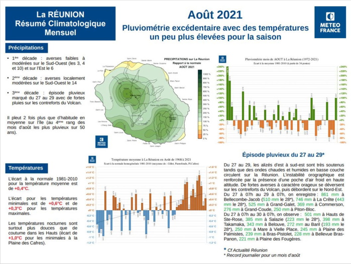 ILES SOEURS: Août 2021 : le plus pluvieux depuis 25ans à MAURICE, épisode exceptionnel de fortes pluies à la RÉUNION
