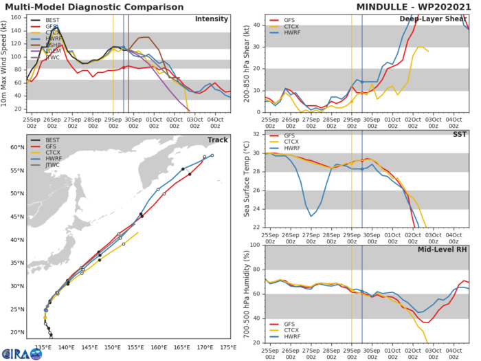 MODEL DISCUSSION: TRACK GUIDANCE CONTINUES TO BE OUTSTANDING. THERE ARE NOT EVEN ANY OUTLIERS IN THE MULTI-MODEL CONSENSUS TO COMPLAIN ABOUT. INTENSITY GUIDANCE HAS ALSO CONGEALED WITH EACH SUCCESSIVE MODEL RUN AND THE GAP BETWEEN STATISTICAL-DYNAMICAL AND DETERMINISTIC GUIDANCE HAS CLOSED. THE JTWC FORECAST TRACK STAYS STRAIGHT ON THE MULTI-MODEL CONSENSUS WHILE THE INTENSITY FORECAST STAYS JUST ABOVE THE CONSENSUS AND CLOSER TO THE STATISICAL-DYNAMICAL OUTPUT DURING THE FIRST 36 HOURS, THEN GOES STRAIGHT ON CONSENSUS THROUGH THE DURATION OF THE FORECAST.