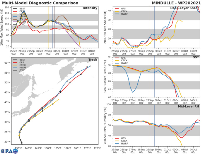 MODEL DISCUSSION: TRACK GUIDANCE CONTINUES TO BE OUTSTANDING. THERE ARE NOT EVEN ANY OUTLIERS IN THE MULTI-MODEL CONSENSUS TO COMPLAIN ABOUT. INTENSITY GUIDANCE HAS ALSO CONGEALED WITH EACH SUCCESSIVE MODEL RUN AND THE GAP BETWEEN STATISTICAL-DYNAMICAL AND DETERMINISTIC GUIDANCE HAS CLOSED. THE JTWC FORECAST TRACK STAYS STRAIGHT ON THE MULTI-MODEL CONSENSUS WHILE THE INTENSITY FORECAST STAYS JUST ABOVE THE CONSENSUS AND CLOSER TO THE STATISICAL-DYNAMICAL OUTPUT DURING THE FIRST 36 HOURS, THEN GOES STRAIGHT ON CONSENSUS THROUGH THE DURATION OF THE FORECAST. MODEL DISCUSSION: TRACK GUIDANCE CONTINUES TO BE OUTSTANDING. THERE ARE NOT EVEN ANY OUTLIERS IN THE MULTI-MODEL CONSENSUS TO COMPLAIN ABOUT. INTENSITY GUIDANCE HAS ALSO CONGEALED WITH EACH SUCCESSIVE MODEL RUN AND THE GAP BETWEEN STATISTICAL-DYNAMICAL AND DETERMINISTIC GUIDANCE HAS CLOSED. THE JTWC FORECAST TRACK STAYS STRAIGHT ON THE MULTI-MODEL CONSENSUS WHILE THE INTENSITY FORECAST STAYS JUST ABOVE THE CONSENSUS AND CLOSER TO THE STATISICAL-DYNAMICAL OUTPUT DURING THE FIRST 36 HOURS, THEN GOES STRAIGHT ON CONSENSUS THROUGH THE DURATION OF THE FORECAST.