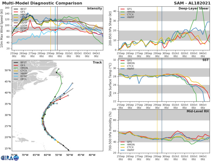 HU 18L(SAM). TRACK AND INTENSITY GUIDANCE.