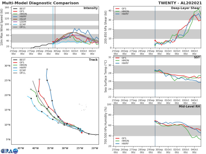 TS 20L(VICTOR). TRACK AND INTENSITY GUIDANCE.