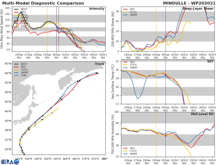 MODEL DISCUSSION: NUMERICAL MODELS ARE IN VERY TIGHT AGREEMENT, LENDING HIGH CONFIDENCE TO THE JTWC TRACK FORECAST. HOWEVER, GIVEN THE VARIABILITY ASSOCIATED WITH ETT, THERE IS ONLY MEDIUM CONFIDENCE IN THE INTENSITY FORECAST. MODEL DISCUSSION: NUMERICAL MODELS ARE IN VERY TIGHT AGREEMENT, LENDING HIGH CONFIDENCE TO THE JTWC TRACK FORECAST. HOWEVER, GIVEN THE VARIABILITY ASSOCIATED WITH ETT, THERE IS ONLY MEDIUM CONFIDENCE IN THE INTENSITY FORECAST.