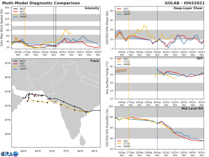 REMNANTS OF TC 03B. TRACK AND INTENSITY GUIDANCE. REMNANTS OF TC 03B. TRACK AND INTENSITY GUIDANCE.