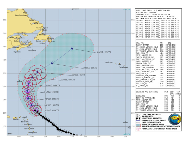 CURRENT INTENSITY IS 125KNOTS/CAT 4 AND IS FORECAST TO PEAK AT 130KNOTS BY 30/18UTC. NHC/MIAMI WROTE: "Sam is a very impressive hurricane in infrared satellite imagery this morning. The 25-nm-wide eye remains very distinct and is surrounded by a ring of convection with cloud tops around -65C. The outflow is also well established in all quadrants. An Air Force Reserve Hurricane Hunter aircraft that performed three eyewall penetrations overnight has reported peak 700-mb flight-level winds of 139 kt in the northeastern, southeastern, and eastern eyewall,  and peak SFMR surface winds of 119 kt.  These data still support an initial wind speed of 125 kt.  Sam's minimum pressure has fallen a  few millibars since the NOAA aircraft mission last evening.  The  latest estimated pressure from dropsonde data gathered by the Air  Force is 937 mb. NOAA buoy 41044 has recently reported a peak  one-minute wind of 68 kt with a gust to 86 kt in the northeastern  eyewall of Sam.  The buoy has also reported peak seas of 40 ft.   Sam could still strengthen a little today as it continues to move over a warm ocean eddy and remains in low vertical wind shear conditions." CURRENT INTENSITY IS 125KNOTS/CAT 4 AND IS FORECAST TO PEAK AT 130KNOTS BY 30/18UTC. NHC/MIAMI WROTE: "Sam is a very impressive hurricane in infrared satellite imagery this morning. The 25-nm-wide eye remains very distinct and is surrounded by a ring of convection with cloud tops around -65C. The outflow is also well established in all quadrants. An Air Force Reserve Hurricane Hunter aircraft that performed three eyewall penetrations overnight has reported peak 700-mb flight-level winds of 139 kt in the northeastern, southeastern, and eastern eyewall,  and peak SFMR surface winds of 119 kt.  These data still support an initial wind speed of 125 kt.  Sam's minimum pressure has fallen a  few millibars since the NOAA aircraft mission last evening.  The  latest estimated pressure from dropsonde data gathered by the Air  Force is 937 mb. NOAA buoy 41044 has recently reported a peak  one-minute wind of 68 kt with a gust to 86 kt in the northeastern  eyewall of Sam.  The buoy has also reported peak seas of 40 ft.   Sam could still strengthen a little today as it continues to move over a warm ocean eddy and remains in low vertical wind shear conditions."