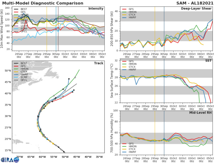 HU 18L(SAM). TRACK AND INTENSITY GUIDANCE.