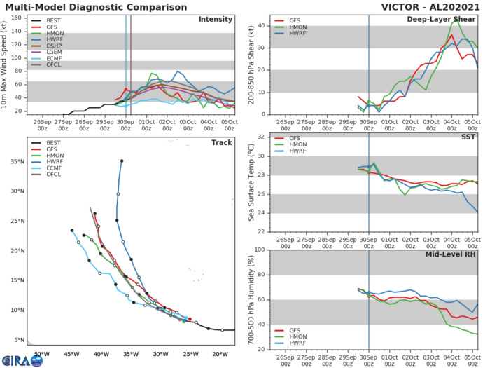 TS 20L(VICTOR). TRACK AND INTENSITY GUIDANCE.