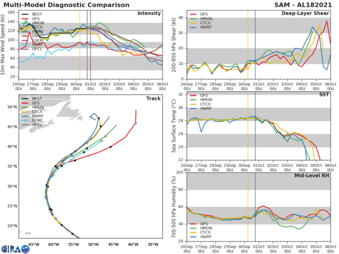 TY 20W(MINDULLE) now over cooler seas//Arabian Sea: TC 03B(GULAB) to intensify to CAT 1 by 36h//Atlantic:18L(SAM) still a formidable Hurricane,01/03utc TY 20W(MINDULLE) now over cooler seas//Arabian Sea: TC 03B(GULAB) to intensify to CAT 1 by 36h//Atlantic:18L(SAM) still a formidable Hurricane,01/03utc