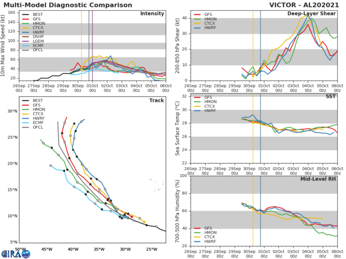 TS 20W(VICTOR). TRACK AND INTENSITY GUIDANCE.