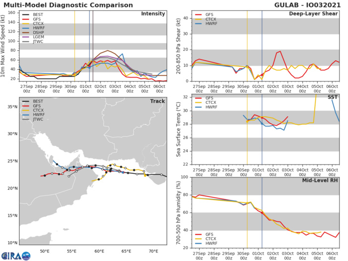 MODEL DISCUSSION: NUMERICAL MODELS ARE IN LOOSE AGREEMENT WITH THE FORECAST TRACK UP TO 48H. AFTERWARD, THE MODELS DIVERGE TO 650+ KM AS THEY LOSE THE VORTEX IN THE DESERT LANDMASS, LENDING MEDIUM CONFIDENCE IN THE JTWC TRACK AND INTENSITY FORECASTS UP TO 72H ONLY. MODEL DISCUSSION: NUMERICAL MODELS ARE IN LOOSE AGREEMENT WITH THE FORECAST TRACK UP TO 48H. AFTERWARD, THE MODELS DIVERGE TO 650+ KM AS THEY LOSE THE VORTEX IN THE DESERT LANDMASS, LENDING MEDIUM CONFIDENCE IN THE JTWC TRACK AND INTENSITY FORECASTS UP TO 72H ONLY.