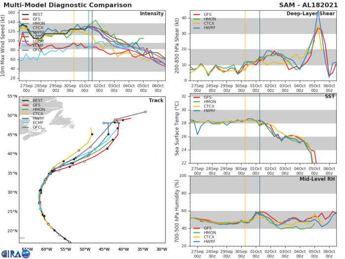 HU 18L(SAM). TRACK AND INTENSITY GUIDANCE.