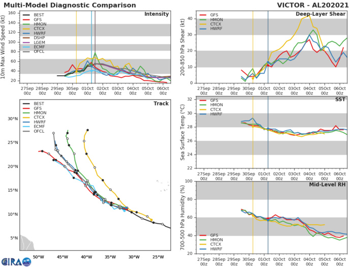 TS 20L(VICTOR). TRACK AND INTENSITY GUIDANCE. TS 20L(VICTOR). TRACK AND INTENSITY GUIDANCE.
