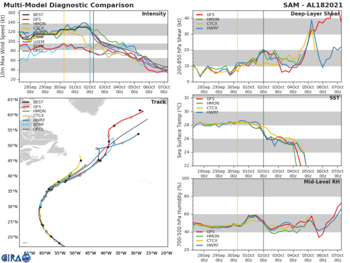 HU 18L(SAM). TRACK AND INTENSITY GUIDANCE.