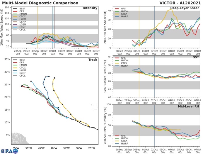 TS 20L(VICTOR). TRACK AND INTENSITY GUIDANCE.