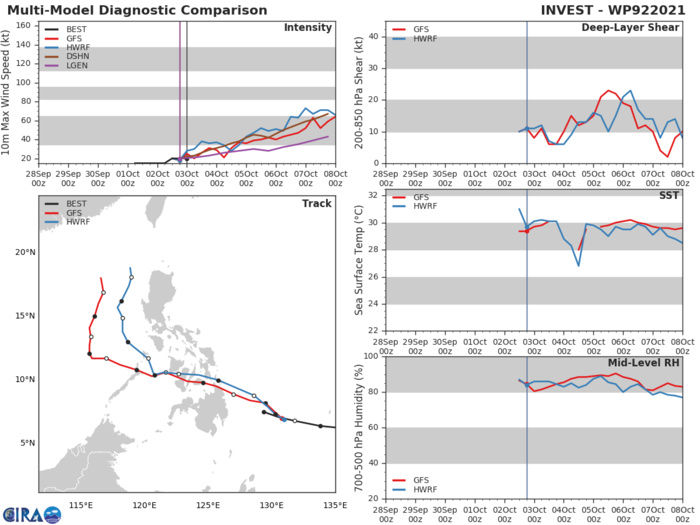 INVEST 92W. TRACK AND INTENSITY GUIDANCE.