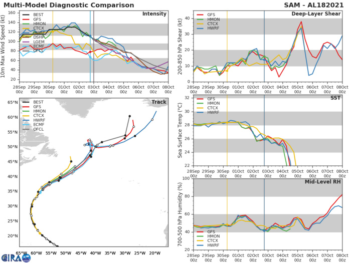 HU 18L(SAM). TRACK AND INTENSITY GUIDANCE.