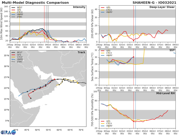 TC 03B(SHAHEEN-GULAB). TRACK AND INTENSITY GUIDANCE.