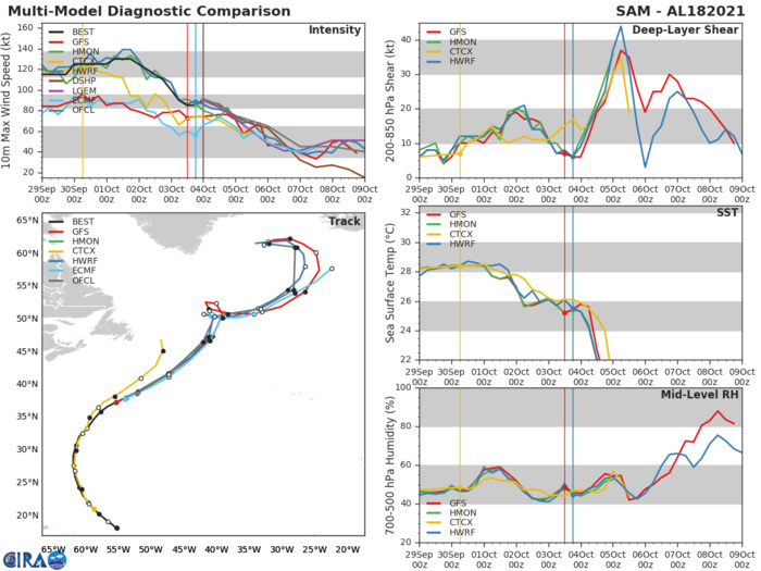 HU 18L(SAM). TRACK AND INTENSITY GUIDANCE. HU 18L(SAM). TRACK AND INTENSITY GUIDANCE.