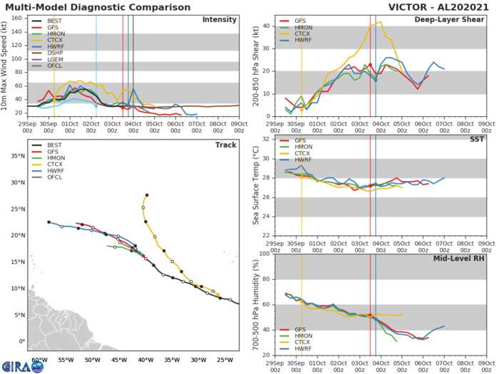 TD 20L(VICTOR). TRACK AND INTENSITY GUIDANCE. TD 20L(VICTOR). TRACK AND INTENSITY GUIDANCE.