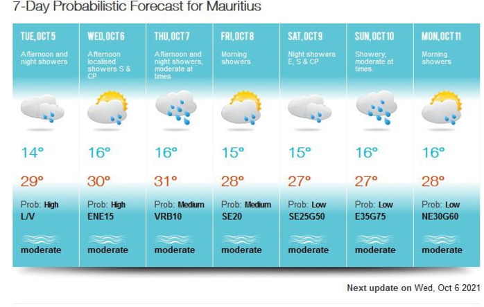 Après le passage du front froid demain sur la RÉUNION puis sur MAURICE les vents s'accélèrent et les températures qui étaient au dessus des normales retrouvent un niveau plus conforme à un début Octobre. Carte à 6 jours de MMS/Vacoas. Après le passage du front froid demain sur la RÉUNION puis sur MAURICE les vents s'accélèrent et les températures qui étaient au dessus des normales retrouvent un niveau plus conforme à un début Octobre. Carte à 6 jours de MMS/Vacoas.