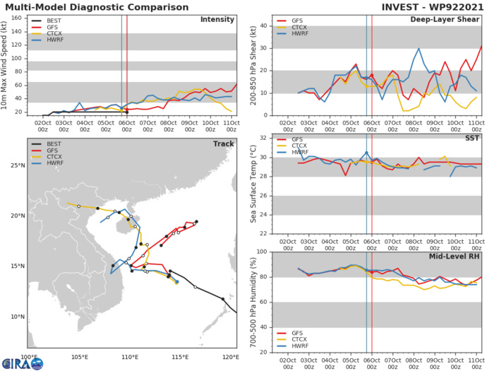 GLOBAL MODELS ARE IN OVERALL AGREEMENT THAT  92W WILL CONTINUE TO TRACK GENERALLY NORTHWESTWARD WITH INCREASING  SPREAD TO OVER 520KM IN JUST TWO DAYS. GLOBAL MODELS ARE IN OVERALL AGREEMENT THAT  92W WILL CONTINUE TO TRACK GENERALLY NORTHWESTWARD WITH INCREASING  SPREAD TO OVER 520KM IN JUST TWO DAYS.