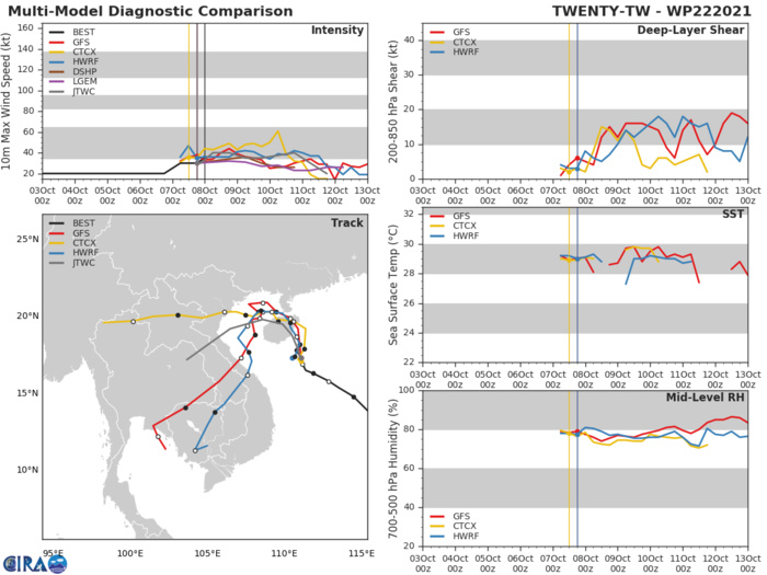 MODEL DISCUSSION: TRACK GUIDANCE IS IN OVERALL GOOD AGREEMENT THROUGH 72H, WITH THE GFS AND HWRF BEING THE ONLY CONTRARIAN MEMBERS, SHOWING A SHARP TURN SOUTHWARD AFTER 36H. THE REMAINDER OF THE GUIDANCE MEMBERS ARE PACKED WITHIN A 210KM ENVELOPE AT  72H, INCREASING AFTER LANDFALL AS THE VORTEX DISSIPATES. THE JTWC FORECAST LIES ON LEFT SIDE OF THE ENVELOPE FOR THE DURATION OF THE FORECAST WITH MEDIUM CONFIDENCE. THE INTENSITY GUIDANCE MEMBERS ALL CONCUR ON THE OVERALL TRENDS, THOUGH THE COAMPS-TC MEMBERS CARRY ON THE INTENSIFICATION TREND WHILE OVER HAINAN, WHICH SEEMS UNLIKELY. THUS THE JTWC FORECAST LIES WITHIN THE GUIDANCE ENVELOPE BUT TAKES INTO ACCOUNT TERRAIN INFLUENCES TO LIE AT THE LOWER END OF THE GUIDANCE PACKAGE THROUGH 48H, THEN CLOSELY TRACKS THE HWRF SOLUTION THEREAFTER WITH MEDIUM CONFIDENCE.