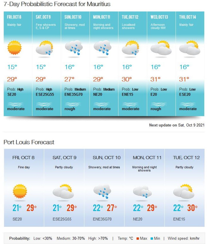 Bulletin prévision - Maurice  COMMUNIQUÉ DE LA MÉTÉO POUR MAURICE ÉMIS À 16H30 CE VENDREDI 08 OCTOBRE 2021.     SITUATION GÉNÉRALE:   Un anticyclone s'approche des Mascareignes par le Sud-Ouest et renforcera graduellement le vent sur notre région.     PRÉVISIONS POUR LES PROCHAINES 24 HEURES:   Il fera essentiellement beau cette nuit, à l'exception de quelques ondées sur les hauteurs.  La température minimale variera entre 15 et 17 degrés Celsius sur les hauteurs et entre 19 et 21 degrés Celsius sur les régions côtières.  Ciel partiellement nuageux demain avec quelques ondées à l'Est, au Sud et sur le Plateau Central.    La température maximale sera de 23 à 25 degrés Celsius sur le plateau central et de 27 à 29 degrés Celsius sur le littoral.  Le vent soufflera du Sud-Est d'environ 20 km/h et se renforcera davantage demain.  Mer agitée au-delà des récifs avec des vagues de 2 mètres.      Marées Hautes :  Demain 02h17 et 14h04.  Marées Basses : 20h14 et demain 08h11.     Lever du soleil (Demain) : 05h43.  Coucher du soleil (Demain) : 18h10.     La pression atmosphérique à 16h00 : 1016 hectoPascals.