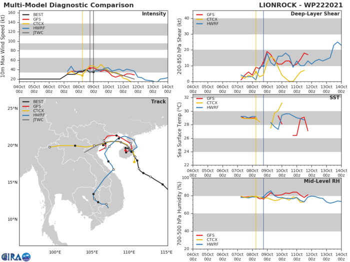 MODEL DISCUSSION: NUMERICAL MODEL GUIDANCE IS IN TIGHT AGREEMENT ON THE FORECAST TO MAKE LANDFALL JUST SOUTH OF HANOI, VIETNAM, WITH A VERY SMALL CROSS-TRACK SPREAD OF ONLY 110KM THROUGH 24H. THE JTWC FORECAST TRACK IS POSITIONED CLOSE TO THE MULTI-MODEL CONSENSUS, BUT SLIGHTLY EQUATORWARD TOWARD THE BULK OF THE MODEL SOLUTIONS, WHICH ARE ON THE SOUTHERN EDGE OF THE AIDS ENVELOPE. UKMET, GFS, AND THE GFS ENSEMBLE REMAIN THE THREE MOST SIGNIFICANT POLEWARD OUTLIERS FROM CONSENSUS.