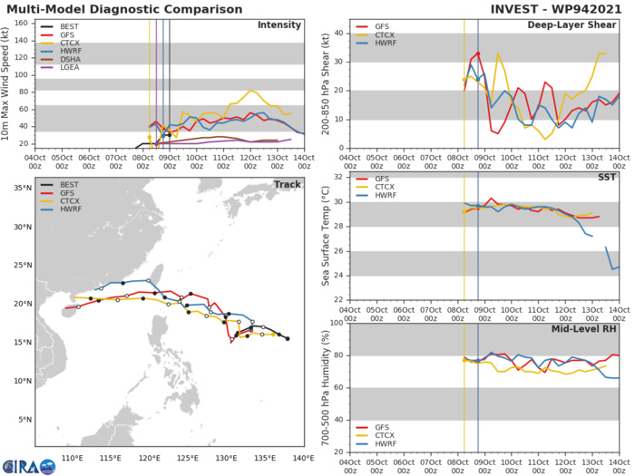 INVEST 94W: TRACK AND INTENSITY GUIDANCE. INVEST 94W: TRACK AND INTENSITY GUIDANCE.