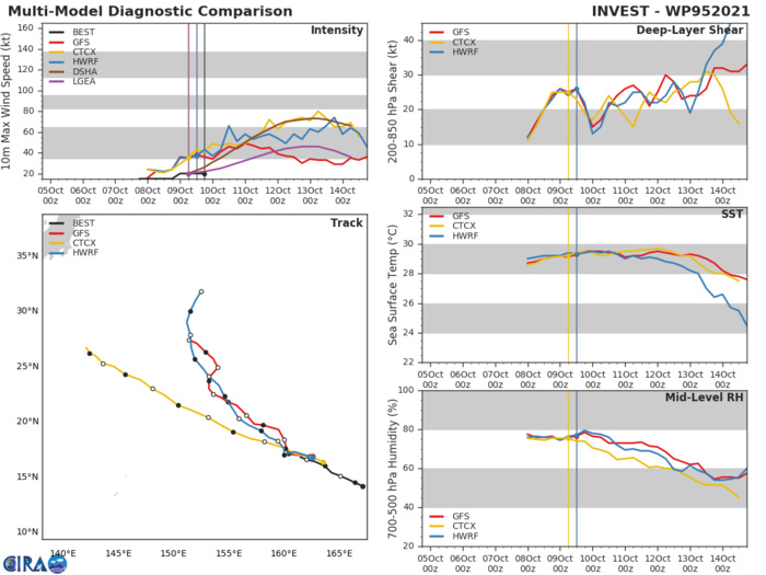 INVEST 95W. TRACK AND INTENSITY GUIDANCE. INVEST 95W. TRACK AND INTENSITY GUIDANCE.