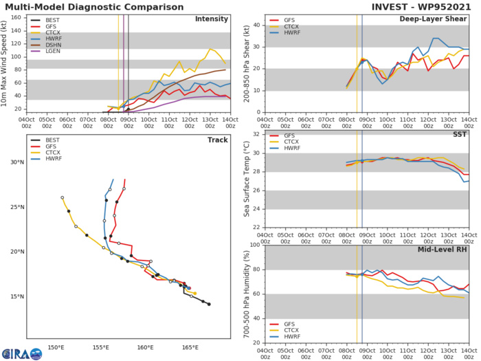 INVEST 95W. TRACK AND INTENSITY GUIDANCE. INVEST 95W. TRACK AND INTENSITY GUIDANCE.