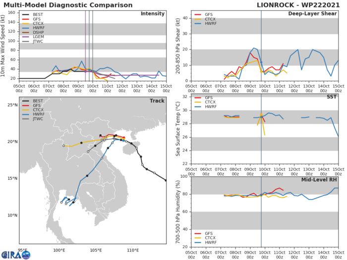 MODEL DISCUSSION: NUMERICAL MODELS ARE IN GENERAL AGREEMENT WITH THE FORECAST TRACK. NAVGEM CONTINUES TO BE THE FAR LEFT OUTLIER, WHILE GFS REMAINS ON THE FAR RIGHT OF CONSENSUS. THE CROSS-TRACK ONLY GAINS TO A MAXIMUM SPREAD OF 75KM JUST BEFORE LANDFALL, LENDING TO MEDIUM CONFIDENCE IN BOTH THE TRACK AND INTENSITY FORECASTS. MODEL DISCUSSION: NUMERICAL MODELS ARE IN GENERAL AGREEMENT WITH THE FORECAST TRACK. NAVGEM CONTINUES TO BE THE FAR LEFT OUTLIER, WHILE GFS REMAINS ON THE FAR RIGHT OF CONSENSUS. THE CROSS-TRACK ONLY GAINS TO A MAXIMUM SPREAD OF 75KM JUST BEFORE LANDFALL, LENDING TO MEDIUM CONFIDENCE IN BOTH THE TRACK AND INTENSITY FORECASTS.