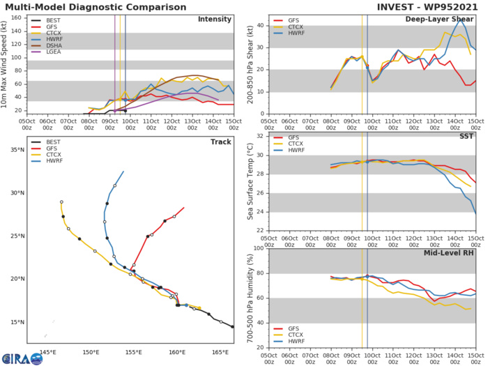 MODEL DISCUSSION: NUMERICAL MODEL GUIDANCE IS IN OVERALL GOOD AGREEMENT WITH GRADUAL SPREADING TO 175KM BY 24H, INCREASING TO 520KM BY 72H. AFUM AND GFS ARE THE FAR RIGHT OUTLIERS, WHILE JGSM AND UKMET ARE THE MOST LEFT MARGIN OF THE MODEL ENVELOPE. THIS LENDS MEDIUM CONFIDENCE TO THE NEAR- TO MID-TERM PORTION OF THE JTWC TRACK FORECAST THAT IS LAID JUST TO THE LEFT OF AND SLIGHTLY FASTER THAN THE MODEL CONSENSUS (CONW). THERE IS LOW CONFIDENCE IN THE EXTENDED POTION OF THE FORECAST TO ACCOUNT FOR THE NOTABLE MODEL DIFFERENCES IN ALONG-TRACK ACCELERATION. INTENSITY GUIDANCE INDICATES A PEAK OF 50 KNOTS JUST NEAR THE NORTHEAST TURN BY 72 HOURS LENDING TO MEDIUM CONFIDENCE IN THE NEAR TO MID TERM. HOWEVER, AFTER 72H, THERE IS LOW CONFIDENCE IN THE INTENSITY FORECAST DUE TO THE LOWER SEA SURFACE TEMPERATURES. MODEL DISCUSSION: NUMERICAL MODEL GUIDANCE IS IN OVERALL GOOD AGREEMENT WITH GRADUAL SPREADING TO 175KM BY 24H, INCREASING TO 520KM BY 72H. AFUM AND GFS ARE THE FAR RIGHT OUTLIERS, WHILE JGSM AND UKMET ARE THE MOST LEFT MARGIN OF THE MODEL ENVELOPE. THIS LENDS MEDIUM CONFIDENCE TO THE NEAR- TO MID-TERM PORTION OF THE JTWC TRACK FORECAST THAT IS LAID JUST TO THE LEFT OF AND SLIGHTLY FASTER THAN THE MODEL CONSENSUS (CONW). THERE IS LOW CONFIDENCE IN THE EXTENDED POTION OF THE FORECAST TO ACCOUNT FOR THE NOTABLE MODEL DIFFERENCES IN ALONG-TRACK ACCELERATION. INTENSITY GUIDANCE INDICATES A PEAK OF 50 KNOTS JUST NEAR THE NORTHEAST TURN BY 72 HOURS LENDING TO MEDIUM CONFIDENCE IN THE NEAR TO MID TERM. HOWEVER, AFTER 72H, THERE IS LOW CONFIDENCE IN THE INTENSITY FORECAST DUE TO THE LOWER SEA SURFACE TEMPERATURES.