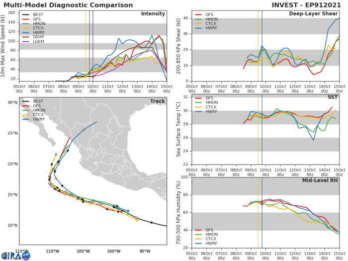 INVEST 91E. TRACK AND INTENSITY GUIDANCE. INVEST 91E. TRACK AND INTENSITY GUIDANCE.