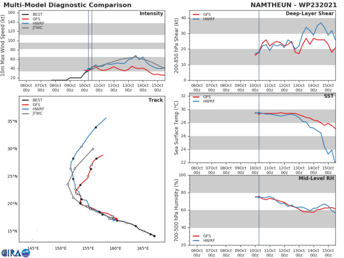 MODEL DISCUSSION: NUMERICAL MODELS ARE IN GOOD AGREEMENT WITH THE WIDEST SPREAD OF 610+ KM AT 72H. EEMN IS THE NOTABLE LEFT OUTLIER. IN VIEW OF THIS, THERE IS HIGH CONFIDENCE IN THE JTWC TRACK UP TO 72H AND MEDIUM CONFIDENCE AFTERWARD. THERE IS MEDIUM CONFIDENCE IN THE INTENSITY FORECAST UP TO 120H.