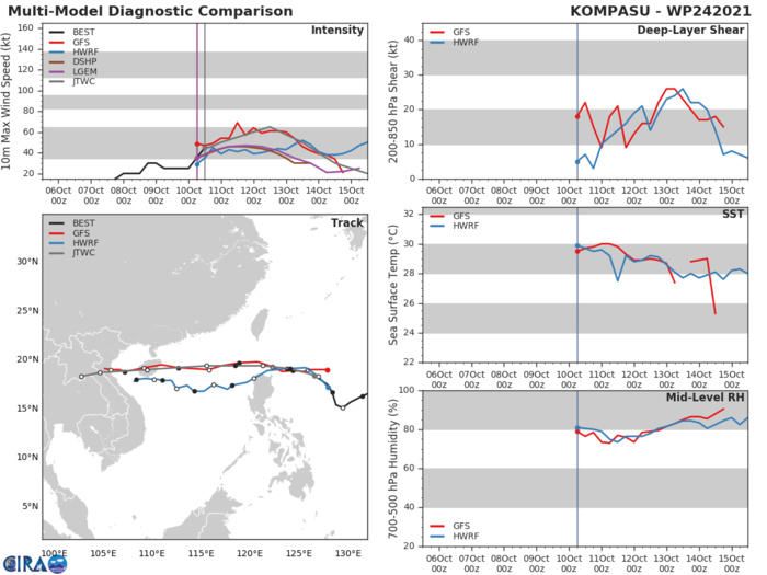 MODEL DISCUSSION: NUMERICAL MODELS REMAIN IN TIGHT AGREEMENT. HOWEVER, GIVEN THE FORMATIVE NATURE OF THE SYSTEM AND ITS LARGE LLC, THERE IS ONLY MEDIUM CONFIDENCE IN THE JTWC TRACK FORECAST UP TO 120H. CONSEQUENTLY, THERE IS ALSO MEDIUM CONFIDENCE IN THE INTENSITY FORECAST UP TO 120H.