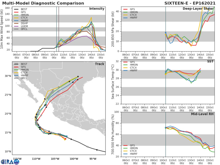TD 16E. TRACK AND INTENSITY GUIDANCE.
