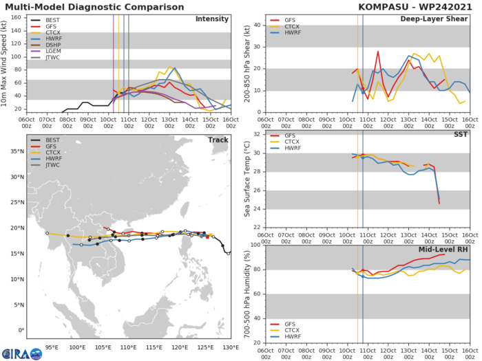 MODEL DISCUSSION: NUMERICAL MODELS REMAIN IN TIGHT AGREEMENT WITH ONLY A MAXIMUM SPREAD OF 90KM FROM 12H THROUGH 48H AND GRADUALLY SPREADS TO 185KM BY 72H AFTER IT MOVES OVER HAINAN. THERE IS HIGH CONFIDENCE IN THE JTWC TRACK FORECAST UP TO 48H. HOWEVER, ONCE THE SYSTEM MOVES OVER HAINAN AND INTERACTS WITH THE MOUNTAINOUS TERRAIN, THE SYSTEM TRACK MAY CHANGE SIGNIFICANTLY AND INDUCES LOW CONFIDENCE POST 60H. CONSEQUENTLY, THERE IS MODERATE CONFIDENCE IN THE INTENSITY FORECAST UP TO 48H AND LOW CONFIDENCE THEREAFTER.