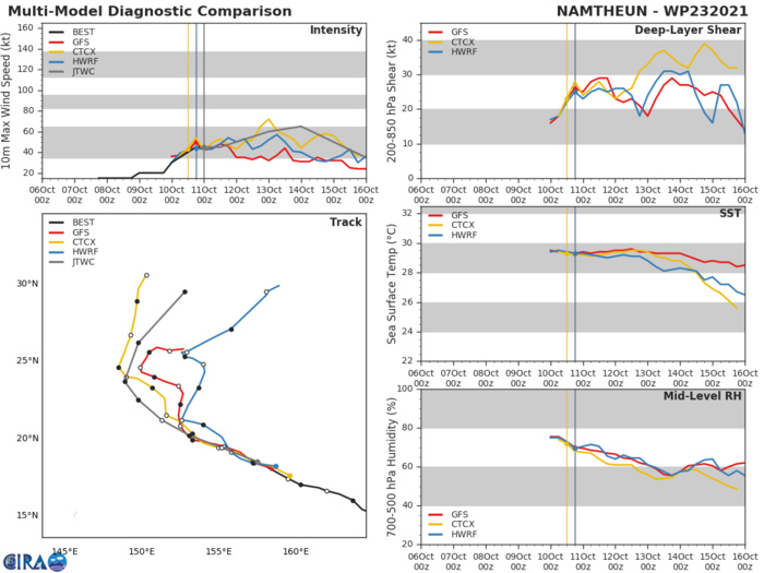 MODEL DISCUSSION: NUMERICAL MODELS ARE IN FAIR AGREEMENT THROUGH 36H WITH A MODEST SPREAD OF 305 KM, HOWEVER, AFTER 36H THE MODEL GUIDANCE SPREADS QUICKLY WITH THE SHIFT IN STEERING AND WIDENS TO 815+ KM BY 72H. NAVGEM REPLACED GFS AS THE FAR RIGHT OUTLIER, BUT UKMET REMAINS THE MOST LEFT OUTLIER OF THE MODEL ENVELOPE. GIVEN THIS, THERE IS MEDIUM CONFIDENCE IN THE JTWC TRACK UP TO TAU 48H AND LOW CONFIDENCE AFTERWARD. THERE IS MEDIUM CONFIDENCE IN THE INTENSITY FORECAST UP TO 120H.