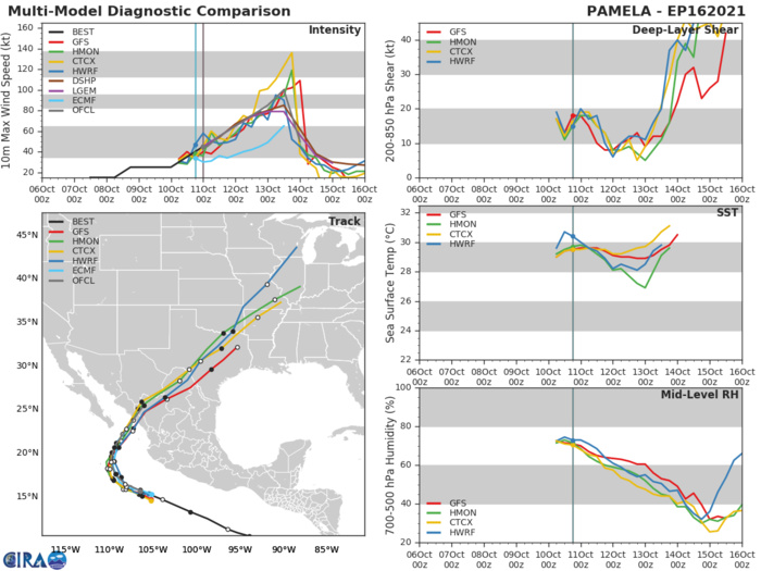 TS 16E(PAMELA). TRACK AND INTENSITY GUIDANCE. TS 16E(PAMELA). TRACK AND INTENSITY GUIDANCE.