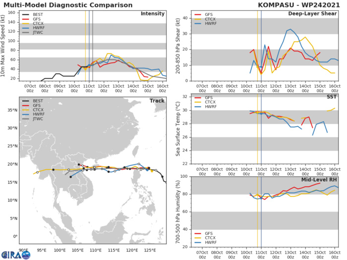 MODEL DISCUSSION: NUMERICAL MODELS REMAIN IN VERY TIGHT AGREEMENT, LENDING HIGH CONFIDENCE IN THE JTWC TRACK FORECAST UP TO 72H, THEN MEDIUM CONFIDENCE AFTERWARD. COROLLARY TO THIS, THERE IS MEDIUM CONFIDENCE IN THE INTENSITY FORECAST UP TO 72H, THEN LOW AFTERWARD.