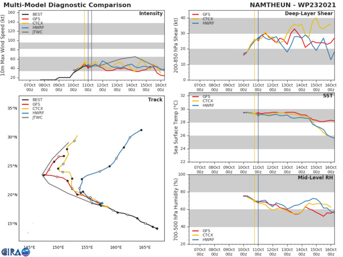 MODEL DISCUSSION: NUMERICAL MODELS ARE IN GOOD AGREEMENT WITH THE WIDEST SPREAD OF 925+ KM AT 72H, ONLY BECAUSE OF UEMN AND AFUM, THE EXTREME LEFT AND RIGHT OUTLIERS, RESPECTIVELY. IN VIEW OF THIS,  THERE IS HIGH CONFIDENCE IN THE JTWC FORECAST TRACK, LAID IN THE  MIDDLE OF THE MODEL CLUSTER, UP TO 72H, AND MEDIUM CONFIDENCE  AFTERWARD. COROLLARY TO THIS, THERE IS MEDIUM CONFIDENCE IN THE  INTENSITY FORECAST UP TO 72H AND LOW AFTERWARD.