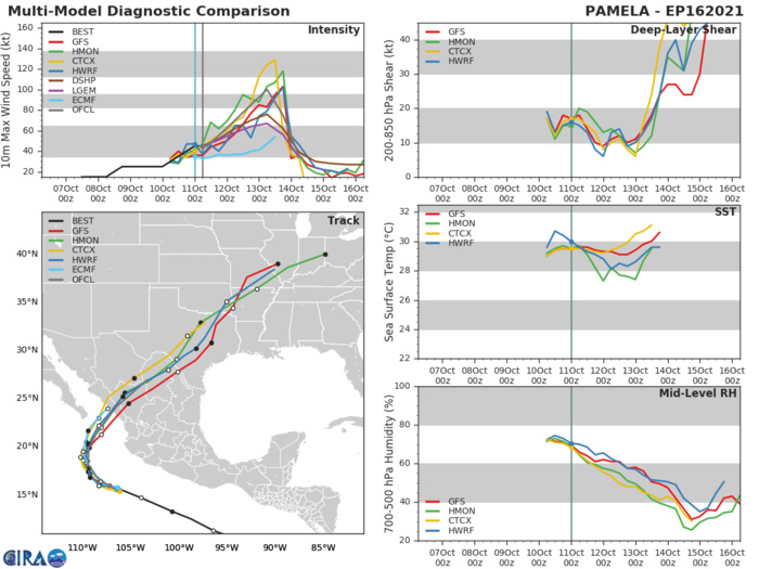 TS 16E(PAMELA). TRACK AND INTENSITY GUIDANCE. TS 16E(PAMELA). TRACK AND INTENSITY GUIDANCE.