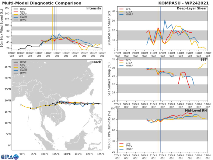 MODEL DISCUSSION: TRACK GUIDANCE IS IN VERY GOOD AGREEMENT WITH MINIMAL SPREAD OF 140KM AT FIRST LANDFALL, INCREASING TO A MODEST 175KM AT SECOND LANDFALL. THE JTWC TRACK REMAINS CONSISTENT WITH THE PREVIOUS FORECAST AND JUST SLIGHTLY NORTH OF THE CONSENSUS MEAN, WITH HIGH CONFIDENCE. LIKEWISE, INTENSITY GUIDANCE IS IN GOOD AGREEMENT AND THE JTWC FORECAST LIES CLOSE TO THE CONSENSUS MEAN, THOUGH SLIGHTLY LOWER THAN THE CONSENSUS MEAN, ESPECIALLY AFTER THE FIRST LANDFALL, WITH MEDIUM CONFIDENCE.