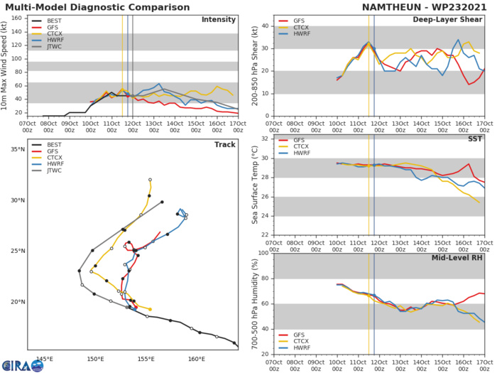 MODEL DISCUSSION: TRACK GUIDANCE IS IN POOR AGREEMENT. THE GFS AND HWRF TURN THE SYSTEM NORTHWARD AFTER 00H, SLOWLY DRIFTING THE SYSTEM INTO THE RIDGE TO THE NORTH. THESE SOLUTIONS ARE CONSIDERED UNLIKELY AS THE SYSTEM IS NOT STRONG ENOUGH TO PUNCH INTO THE RIDGE TO THE NORTH. THE REMAINDER OF THE GUIDANCE AGREES ON A GENERAL WEST-NORTHWEST TRACK, TURNING GRADUALLY NORTHEASTWARD BUT DISAGREES ON THE SPEED OF THE SYSTEM, AND THE TIMING AND SHARPNESS OF THE TURN. THE ECMWF AND JGSM REPRESENT THE WIDE OUTLIERS, WHILE NAVGEM TAKES IN THE INSIDE TRACK. THE JTWC FORECAST HUGS THE SOUTHERN OR LEFTWARD EDGE OF THE GUIDANCE ENVELOPE THROUGH THE MAJORITY OF THE FORECAST. IN LIGHT OF THE WIDE SPREAD AND DIVERGENT MODEL SOLUTIONS, THERE IS LOW CONFIDENCE IN THE JTWC FORECAST TRACK. INTENSITY GUIDANCE IS ALSO MIXED WITH HWRF AND COAMPS-TC SHOWING NEAR TERM INTENSIFICATION TO A PEAK OF 60 KNOTS, WHILE THE REMAINDER OF THE GUIDANCE INDICATING STEADY WEAKENING. IN LIGHT OF THE RECENT IMPACT OF HIGHER THAN EXPECTED SHEAR AND THE UNLIKELIHOOD OF THE SYSTEM RECOVERING FROM THE SHEAR, THE JTWC FORECAST REMAINS CLOSE TO THE MEAN OF THE GUIDANCE SUGGESTING WEAKENING, WITH LOW CONFIDENCE.