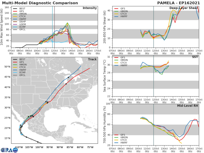 TS 16E(PAMELA). TRACK AND INTENSITY GUIDANCE. TS 16E(PAMELA). TRACK AND INTENSITY GUIDANCE.