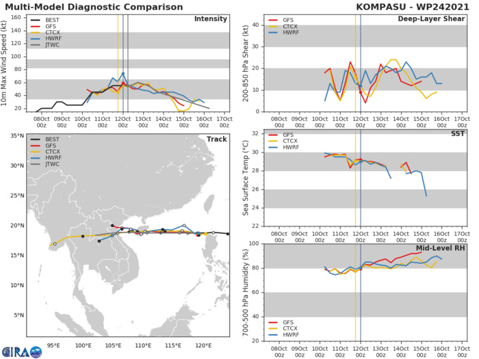 MODEL DISCUSSION: NUMERICAL MODEL GUIDANCE REMAINS IN TIGHT AGREEMENT THROUGH 36H WITH A 90KM SPREAD IN SOLUTIONS AT 36H. THE MODELS DIVERGE AFTER 36H BUT REMAIN IN GOOD AGREEMENT LENDING HIGH CONFIDENCE TO THE JTWC FORECAST TRACK. MODEL DISCUSSION: NUMERICAL MODEL GUIDANCE REMAINS IN TIGHT AGREEMENT THROUGH 36H WITH A 90KM SPREAD IN SOLUTIONS AT 36H. THE MODELS DIVERGE AFTER 36H BUT REMAIN IN GOOD AGREEMENT LENDING HIGH CONFIDENCE TO THE JTWC FORECAST TRACK.