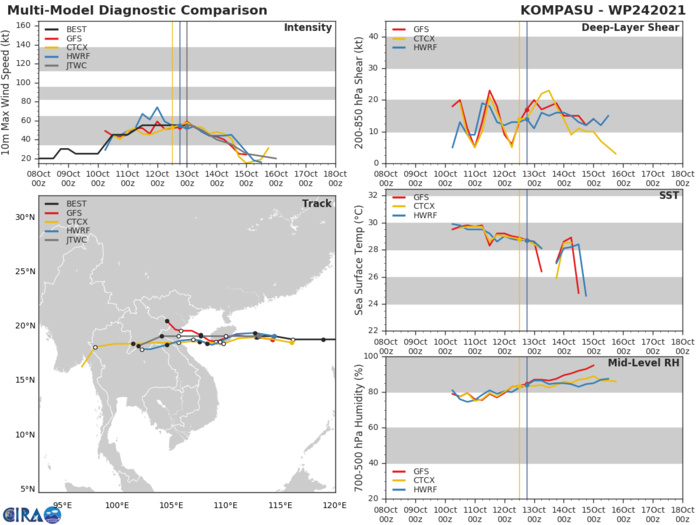 MODEL DISCUSSION: TRACK GUIDANCE IS IN VERY GOOD AGREEMENT THROUGH THE LANDFALL IN VIETNAM, WHERE AFTER THE TRACKERS SPREAD OUT AS THEY LOSE THE WEAKENING VORTEX. THE JTWC REMAINS CONSISTENT WITH THE PREVIOUS FORECAST AND NEAR THE CONSENSUS MEAN TRACKER WITH HIGH CONFIDENCE. INTENSITY GUIDANCE IS LIKEWISE IN GOOD AGREEMENT THROUGH THE FORECAST PERIOD, LENDING HIGH CONFIDENCE TO THE JTWC FORECAST.